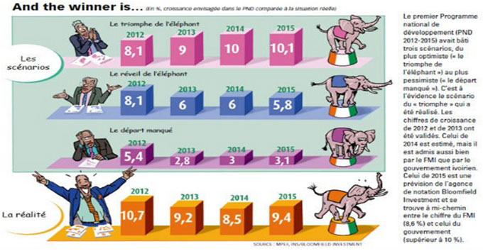 Quelle politique de développement pourrait-elle faire émerger l'Afrique?