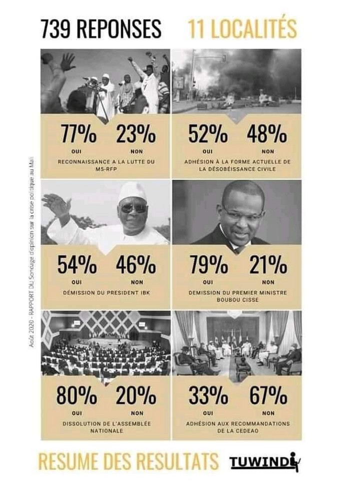 Sondage de la Fondation Tuwindi : 77 % des Maliens favorables au M5-RFP,  80 %  à la dissolution de l’AN et 79 % pour la démission du PM